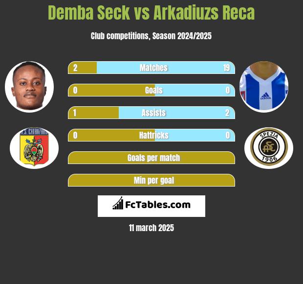 Demba Seck vs Arkadiuzs Reca h2h player stats