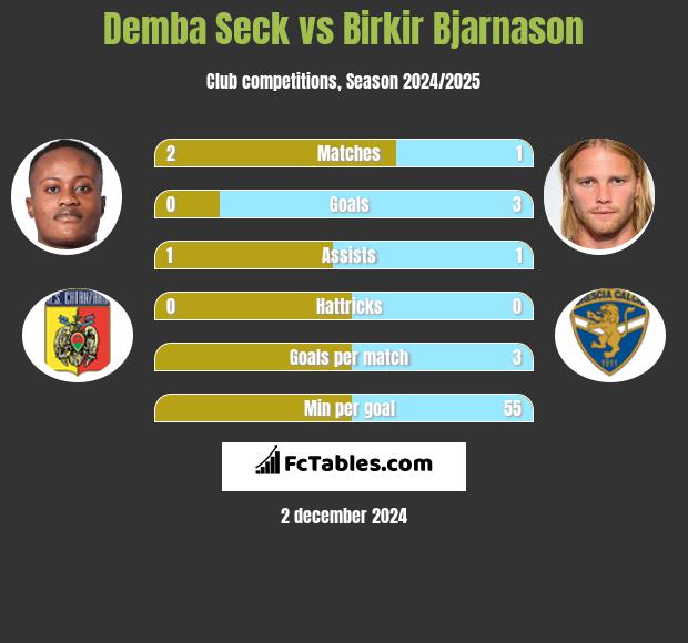 Demba Seck vs Birkir Bjarnason h2h player stats