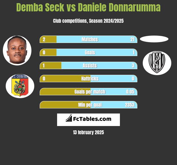 Demba Seck vs Daniele Donnarumma h2h player stats