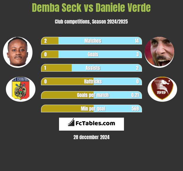 Demba Seck vs Daniele Verde h2h player stats