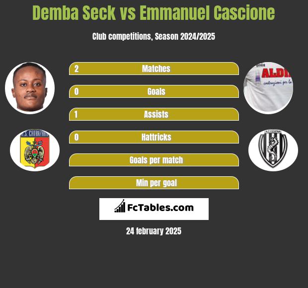 Demba Seck vs Emmanuel Cascione h2h player stats