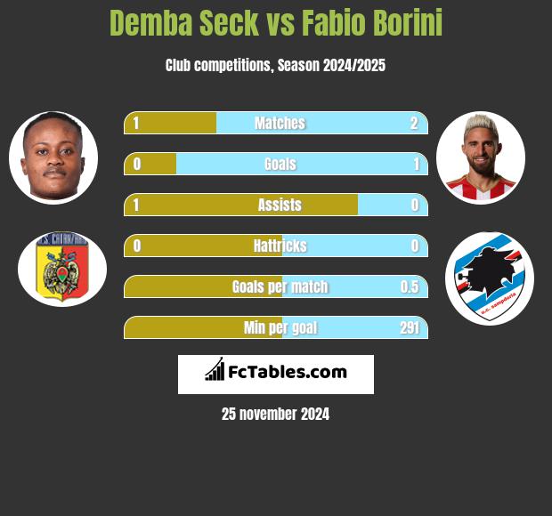 Demba Seck vs Fabio Borini h2h player stats