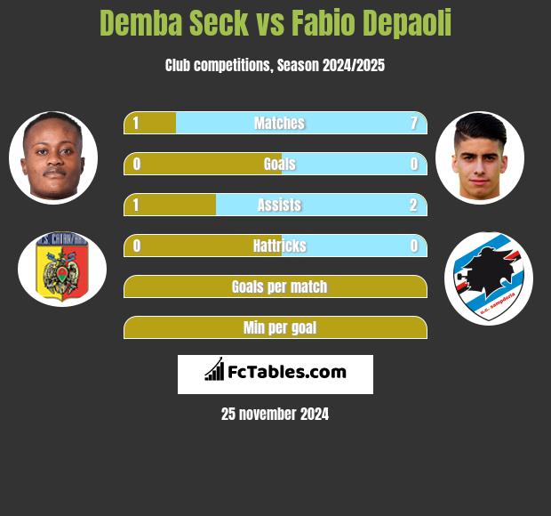 Demba Seck vs Fabio Depaoli h2h player stats