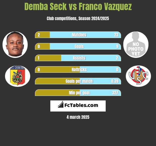 Demba Seck vs Franco Vazquez h2h player stats