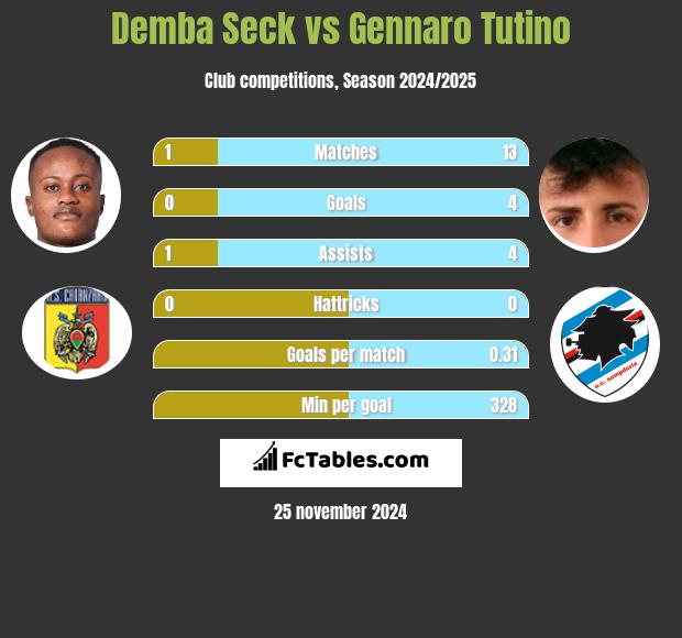 Demba Seck vs Gennaro Tutino h2h player stats