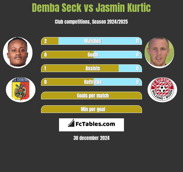 Demba Seck vs Jasmin Kurtic h2h player stats