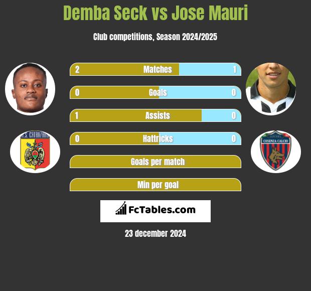 Demba Seck vs Jose Mauri h2h player stats