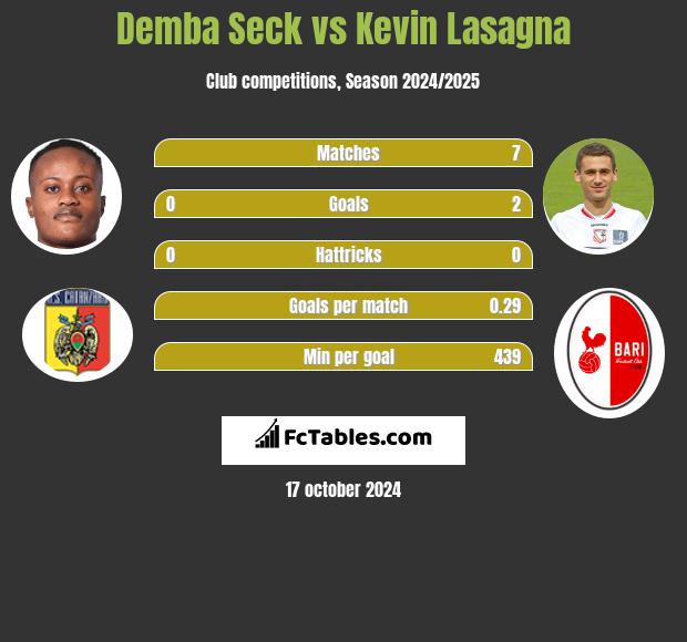 Demba Seck vs Kevin Lasagna h2h player stats