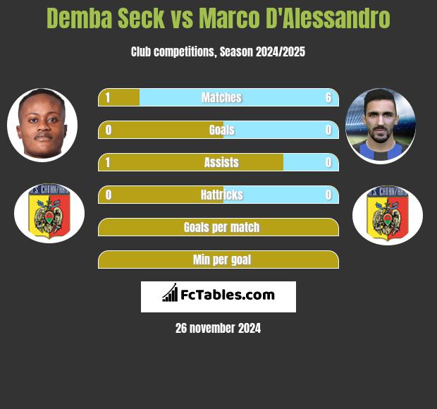 Demba Seck vs Marco D'Alessandro h2h player stats