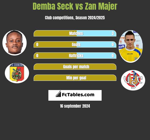 Demba Seck vs Zan Majer h2h player stats