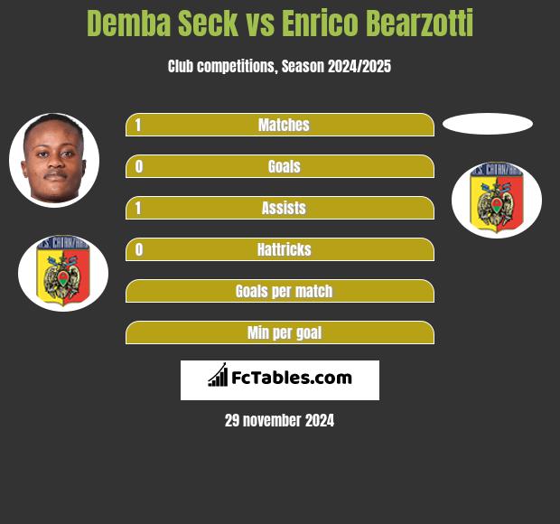 Demba Seck vs Enrico Bearzotti h2h player stats