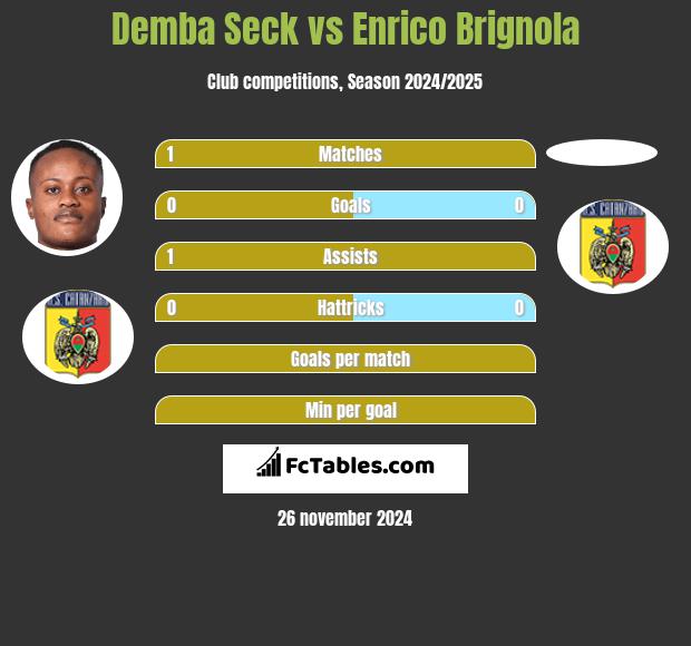 Demba Seck vs Enrico Brignola h2h player stats