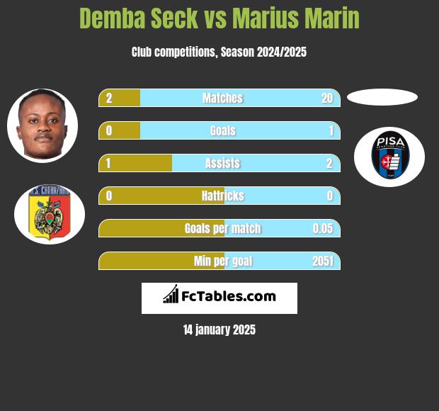 Demba Seck vs Marius Marin h2h player stats