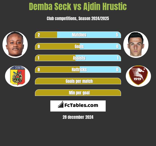 Demba Seck vs Ajdin Hrustic h2h player stats