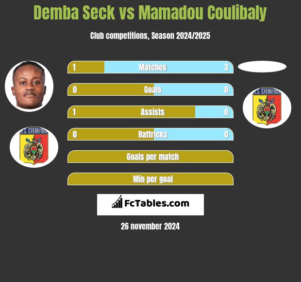 Demba Seck vs Mamadou Coulibaly h2h player stats