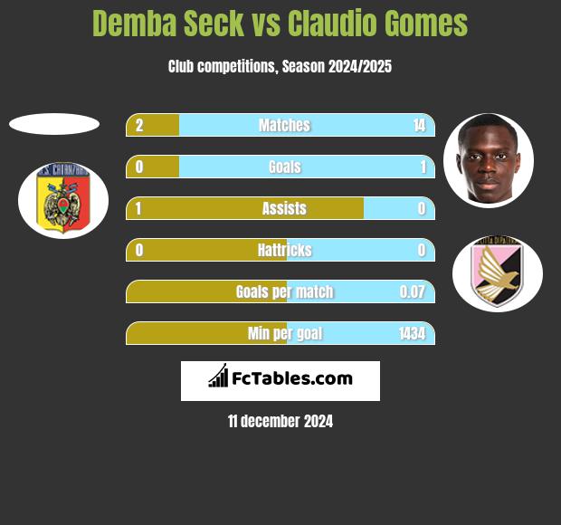 Demba Seck vs Claudio Gomes h2h player stats