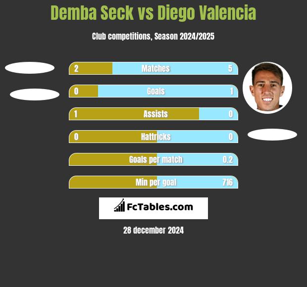 Demba Seck vs Diego Valencia h2h player stats