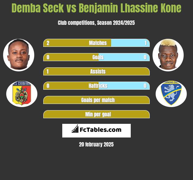 Demba Seck vs Benjamin Lhassine Kone h2h player stats