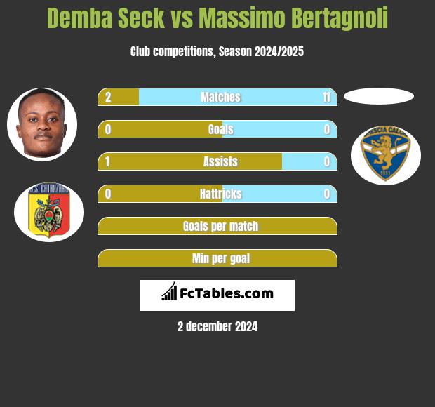 Demba Seck vs Massimo Bertagnoli h2h player stats