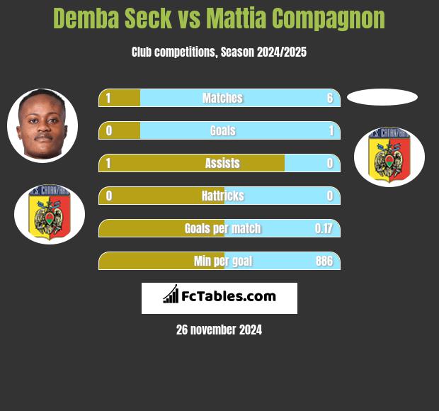 Demba Seck vs Mattia Compagnon h2h player stats