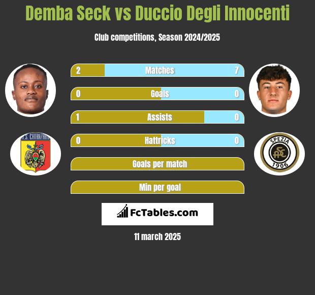 Demba Seck vs Duccio Degli Innocenti h2h player stats