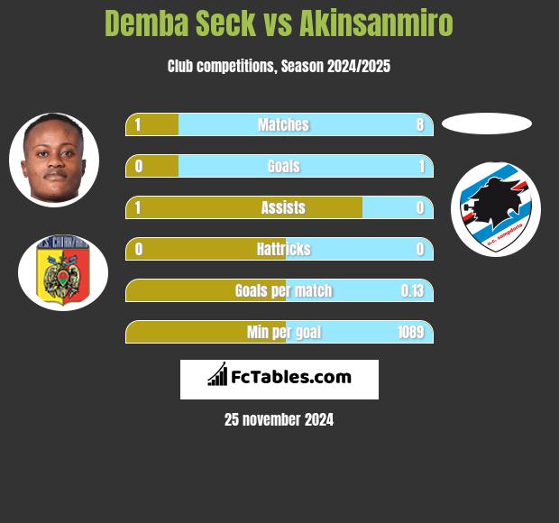 Demba Seck vs Akinsanmiro h2h player stats