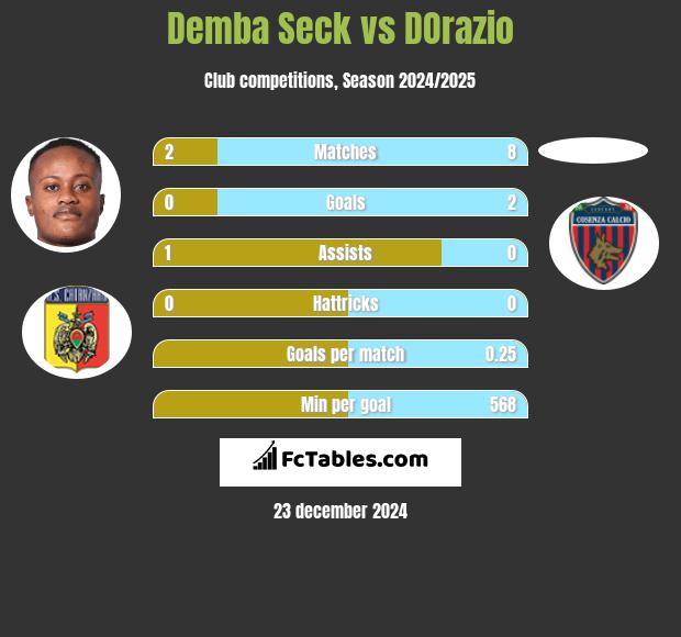 Demba Seck vs DOrazio h2h player stats