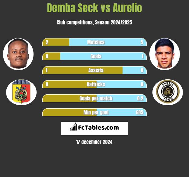 Demba Seck vs Aurelio h2h player stats