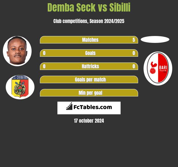 Demba Seck vs Sibilli h2h player stats