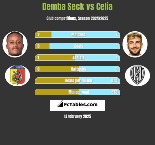 Demba Seck vs Celia h2h player stats