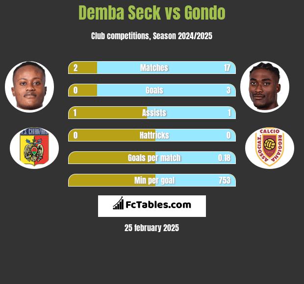 Demba Seck vs Gondo h2h player stats