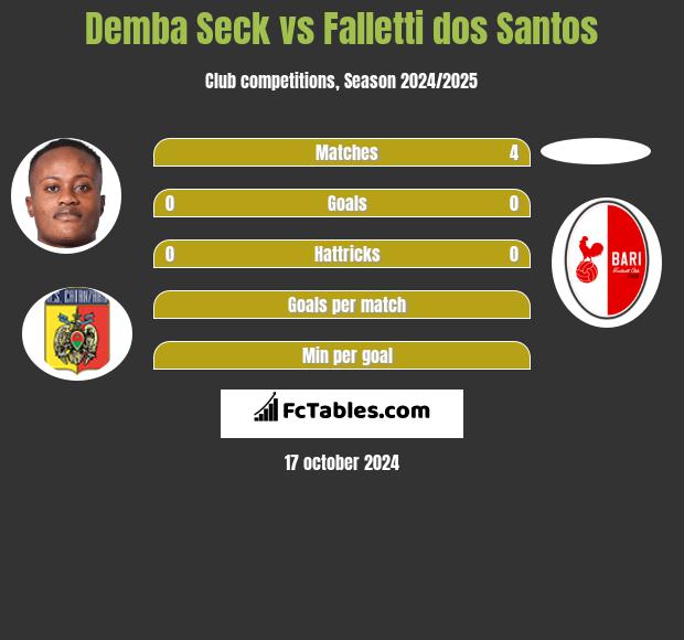 Demba Seck vs Falletti dos Santos h2h player stats