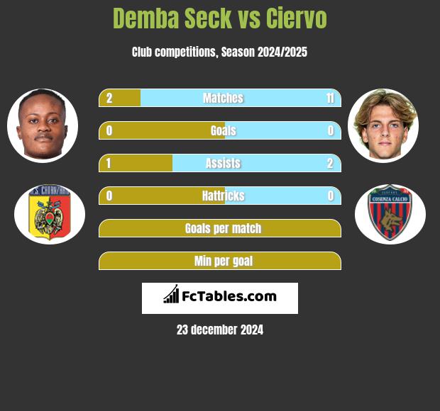 Demba Seck vs Ciervo h2h player stats