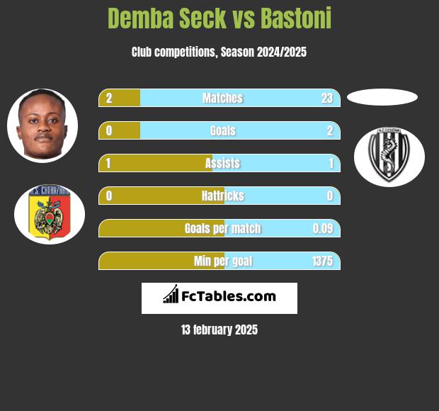 Demba Seck vs Bastoni h2h player stats