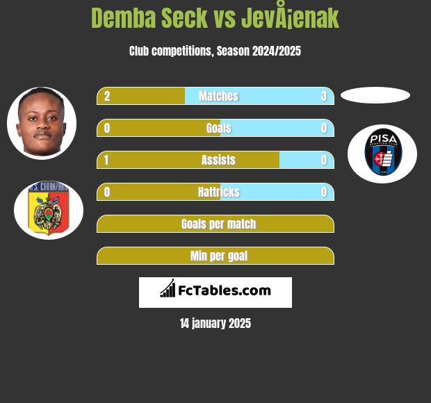 Demba Seck vs JevÅ¡enak h2h player stats