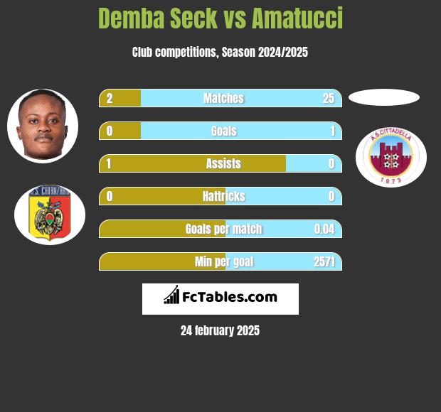 Demba Seck vs Amatucci h2h player stats