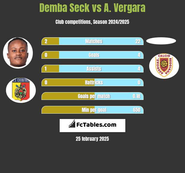 Demba Seck vs A. Vergara h2h player stats