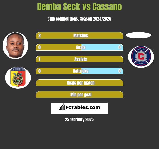 Demba Seck vs Cassano h2h player stats