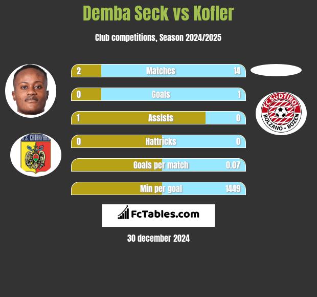 Demba Seck vs Kofler h2h player stats