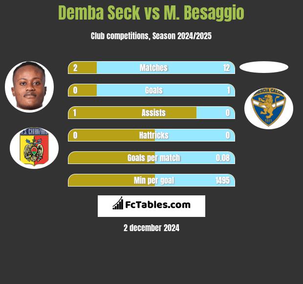 Demba Seck vs M. Besaggio h2h player stats