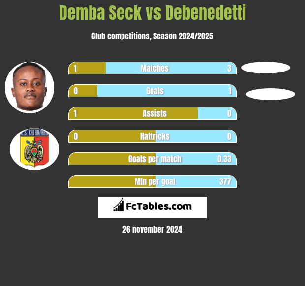 Demba Seck vs Debenedetti h2h player stats