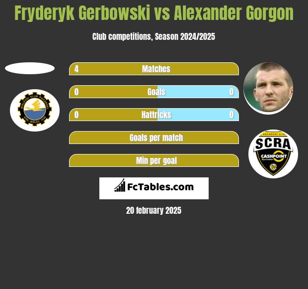 Fryderyk Gerbowski vs Alexander Gorgon h2h player stats