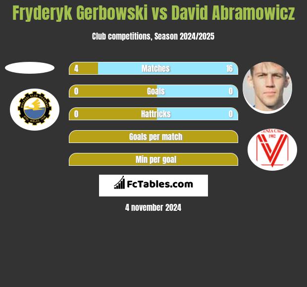 Fryderyk Gerbowski vs David Abramowicz h2h player stats