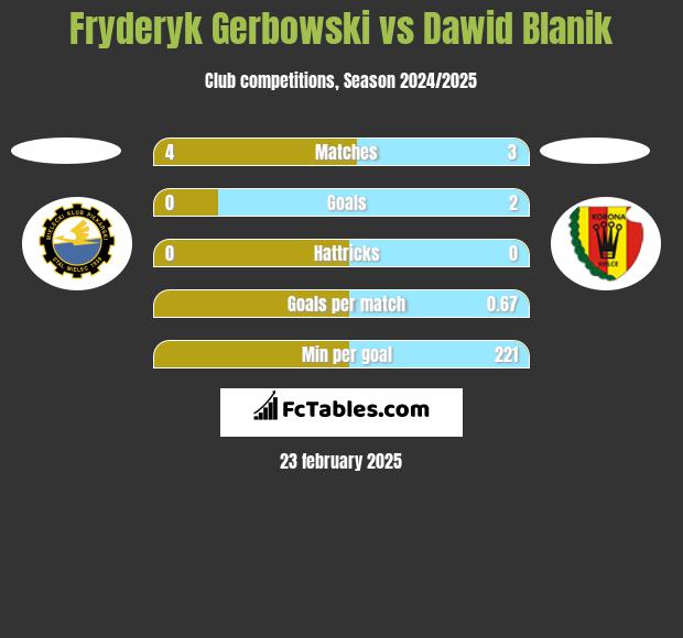 Fryderyk Gerbowski vs Dawid Blanik h2h player stats