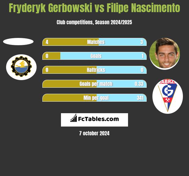 Fryderyk Gerbowski vs Filipe Nascimento h2h player stats