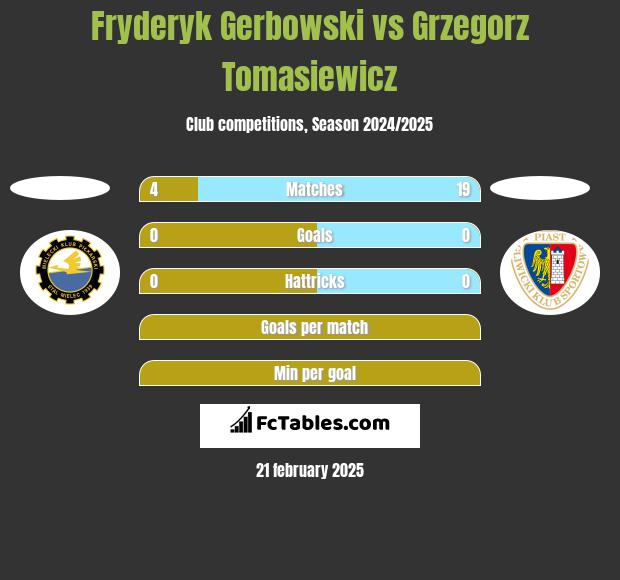 Fryderyk Gerbowski vs Grzegorz Tomasiewicz h2h player stats