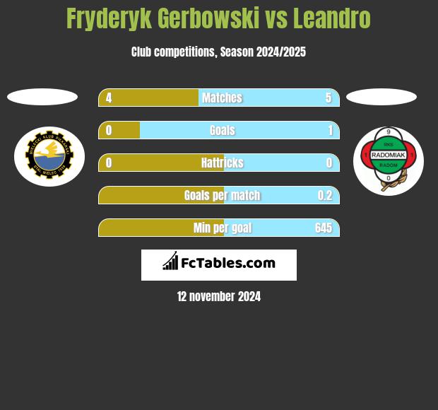 Fryderyk Gerbowski vs Leandro h2h player stats