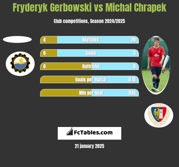 Fryderyk Gerbowski vs Michał Chrapek h2h player stats