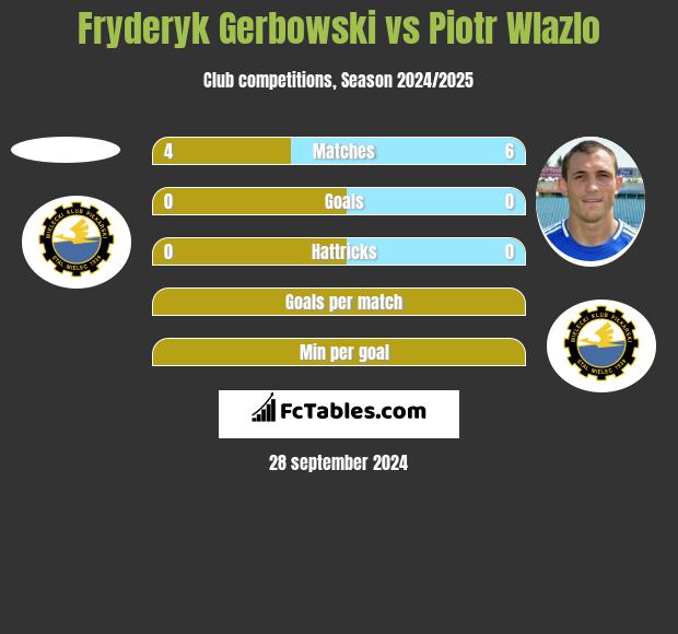 Fryderyk Gerbowski vs Piotr Wlazlo h2h player stats