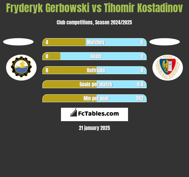 Fryderyk Gerbowski vs Tihomir Kostadinov h2h player stats